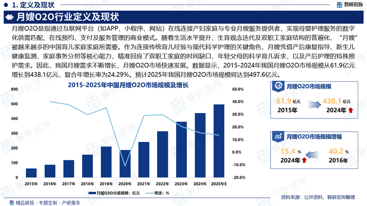 月嫂O2O行业作为母婴服务与互联网结合的新兴领域，近年来发展迅速，未来，月嫂O2O行业头部平台通过资本整合加速扩张，中小平台聚焦如高端定制、区域化服务等细分领域，技术进一步优化用户体验，行将向“专业化+数字化+生态化”方向发展。