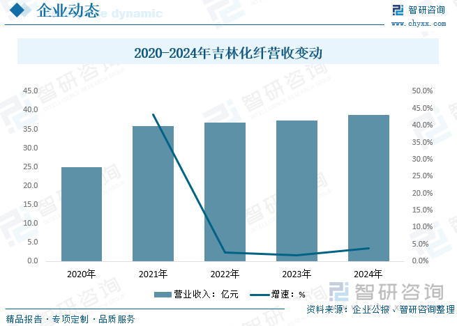 2020-2024年吉林化纤营收变动