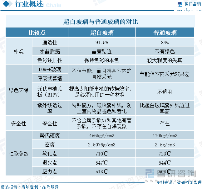 超白玻璃与普通玻璃的对比