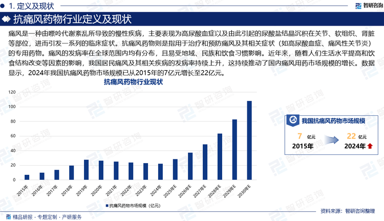 痛風(fēng)是一種由嘌呤代謝紊亂所導(dǎo)致的慢性疾病，主要表現(xiàn)為高尿酸血癥以及由此引起的尿酸鹽結(jié)晶沉積在關(guān)節(jié)、軟組織、腎臟等部位，進(jìn)而引發(fā)一系列的臨床癥狀?？雇达L(fēng)藥物則是指用于治療和預(yù)防痛風(fēng)及其相關(guān)癥狀（如高尿酸血癥、痛風(fēng)性關(guān)節(jié)炎）的專用藥物。痛風(fēng)的發(fā)病率在全球范圍內(nèi)均有分布，且易受地域、民族和飲食習(xí)慣影響。近年來(lái)，隨著人們生活水平提高和飲食結(jié)構(gòu)改變等因素的影響，我國(guó)居民痛風(fēng)及其相關(guān)疾病的發(fā)病率持續(xù)上升，這持續(xù)推動(dòng)了國(guó)內(nèi)痛風(fēng)用藥市場(chǎng)規(guī)模的增長(zhǎng)。數(shù)據(jù)顯示，2024年我國(guó)抗痛風(fēng)藥物市場(chǎng)規(guī)模已從2015年的7億元增長(zhǎng)至22億元。