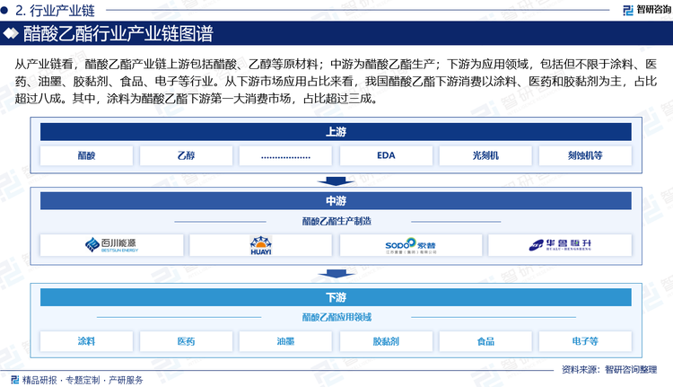 從產業鏈看，醋酸乙酯產業鏈上游包括醋酸、乙醇等原材料；中游為醋酸乙酯生產；下游為應用領域，包括但不限于涂料、醫藥、油墨、膠黏劑、食品、電子等行業。從下游市場應用占比來看，我國醋酸乙酯下游消費以涂料、醫藥和膠黏劑為主，占比超過八成。其中，涂料為醋酸乙酯下游第一大消費市場，占比超過三成。