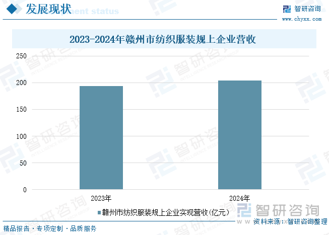 2023-2024年贛州市紡織服裝規(guī)上企業(yè)營收