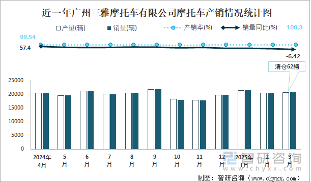 近一年廣州三雅摩托車有限公司摩托車產(chǎn)銷情況統(tǒng)計(jì)圖