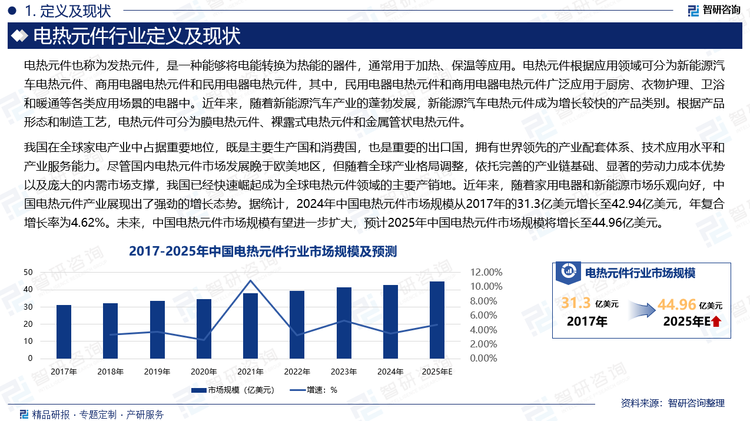 我國在全球家電產業中占據重要地位，既是主要生產國和消費國，也是重要的出口國，擁有世界領先的產業配套體系、技術應用水平和產業服務能力。盡管國內電熱元件市場發展晚于歐美地區，但隨著全球產業格局調整，依托完善的產業鏈基礎、顯著的勞動力成本優勢以及龐大的內需市場支撐，我國已經快速崛起成為全球電熱元件領域的主要產銷地。近年來，隨著家用電器和新能源市場樂觀向好，中國電熱元件產業展現出了強勁的增長態勢。據統計，2024年中國電熱元件市場規模從2017年的31.3億美元增長至42.94億美元，年復合增長率為4.62%。未來，中國電熱元件市場規模有望進一步擴大，預計2025年中國電熱元件市場規模將增長至44.96億美元。