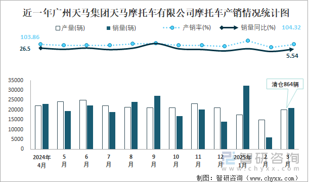 近一年廣州天馬集團(tuán)天馬摩托車有限公司摩托車產(chǎn)銷情況統(tǒng)計(jì)圖