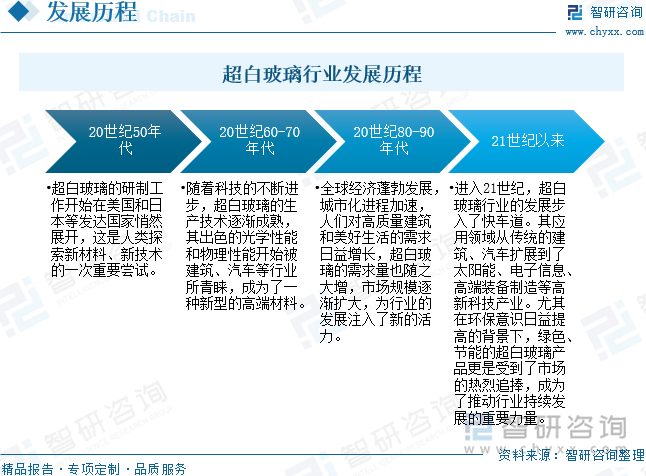 超白玻璃行业发展历程