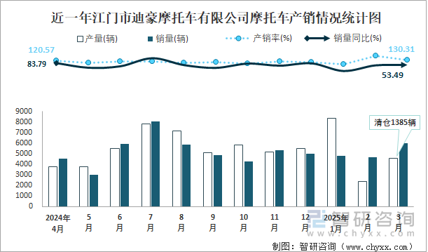 近一年江門市迪豪摩托車有限公司摩托車產(chǎn)銷情況統(tǒng)計(jì)圖