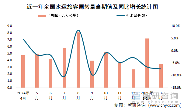近一年全國水運(yùn)旅客周轉(zhuǎn)量當(dāng)期值及同比增長統(tǒng)計(jì)圖