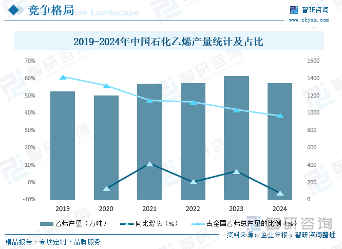 2019-2024年中国石化乙烯产量统计及占比