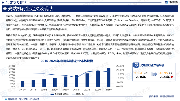 随着信息技术的快速发展，网络传输速度的要求也越来越高，传统的铜缆无法满足大规模数据传输的需求，光纤技术应运而生。光端机是光纤网络中重要的设备，它的作用是将光信号转换为电信号或者将电信号转换为光信号，以实现数据在光纤网络中的传输。近年来，随着通信技术的快速发展和数字化转型的深入推进，中国光端机市场呈现出稳步增长的态势。一方面，随着5G、物联网、大数据等新一代信息技术的广泛应用，对信息传输带宽和传输质量的要求越来越高，光端机作为高效稳定的信息传输设备，得到了广泛的应用和普及。另一方面，随着国内通信基础设施建设的不断完善和升级，光端机在电信、广电、铁路等领域的应用需求不断增加，市场规模持续扩大。据统计，中国光端机行业市场规模从2016年99.04亿元增长至2024年的318.95亿元，年复合增长率为15.74%。未来，随着5G网络的广泛普及和物联网应用的深度部署，光端机市场有望持续保持增长势头。