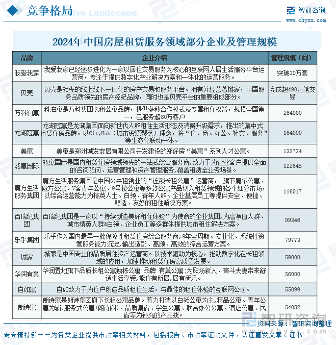 2024年中國房屋租賃服務(wù)領(lǐng)域部分企業(yè)及管理規(guī)模