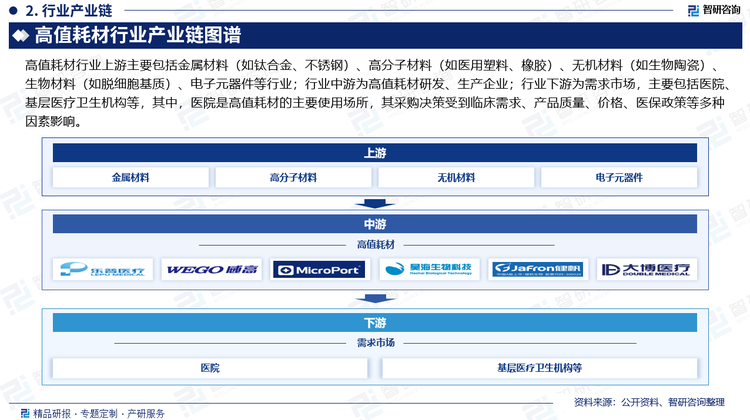 高值耗材行業上游主要包括金屬材料（如鈦合金、不銹鋼）、高分子材料（如醫用塑料、橡膠）、無機材料（如生物陶瓷）、生物材料（如脫細胞基質）、電子元器件等行業；行業中游為高值耗材研發、生產企業；行業下游為需求市場，主要包括醫院、基層醫療衛生機構等，其中，醫院是高值耗材的主要使用場所，其采購決策受到臨床需求、產品質量、價格、醫保政策等多種因素影響。