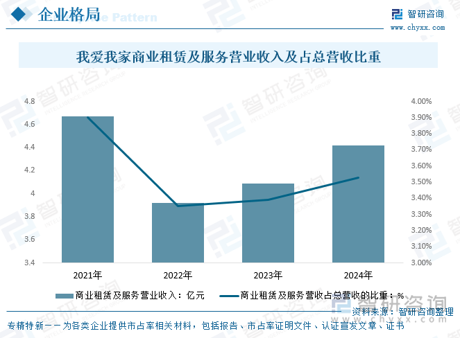 我愛我家商業(yè)租賃及服務(wù)營業(yè)收入及占總營收比重