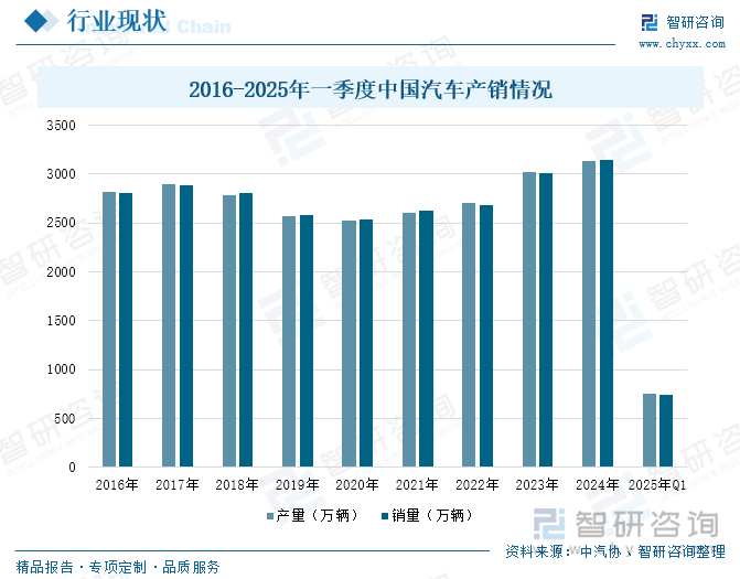 2016-2025年一季度中國(guó)汽車產(chǎn)銷情況
