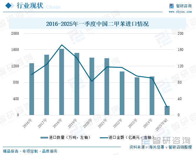2016-2025年一季度中國二甲苯進(jìn)口情況