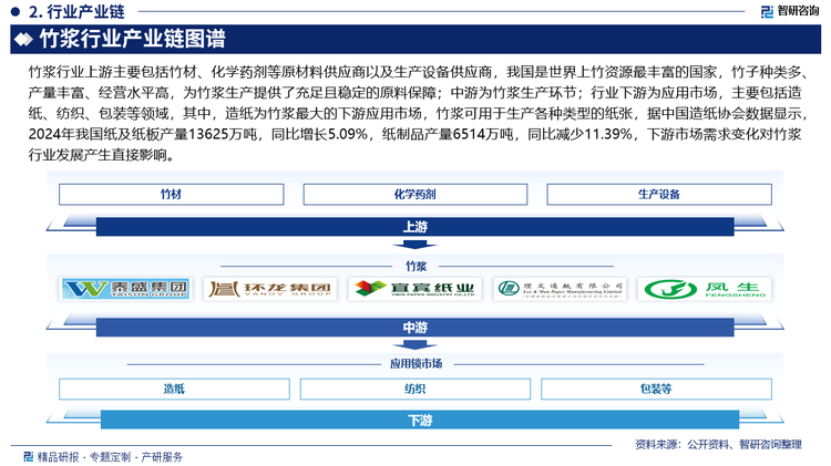 竹漿行業(yè)上游主要包括竹材、化學藥劑等原材料供應商以及生產(chǎn)設備供應商，我國是世界上竹資源最豐富的國家，竹子種類多、產(chǎn)量豐富、經(jīng)營水平高，為竹漿生產(chǎn)提供了充足且穩(wěn)定的原料保障；中游為竹漿生產(chǎn)環(huán)節(jié)；行業(yè)下游為應用市場，主要包括造紙、紡織、包裝等領域，其中，造紙為竹漿最大的下游應用市場，竹漿可用于生產(chǎn)各種類型的紙張，據(jù)中國造紙協(xié)會數(shù)據(jù)顯示，2024年我國紙及紙板產(chǎn)量13625萬噸，同比增長5.09%，紙制品產(chǎn)量6514萬噸，同比減少11.39%，下游市場需求變化對竹漿行業(yè)發(fā)展產(chǎn)生直接影響。
