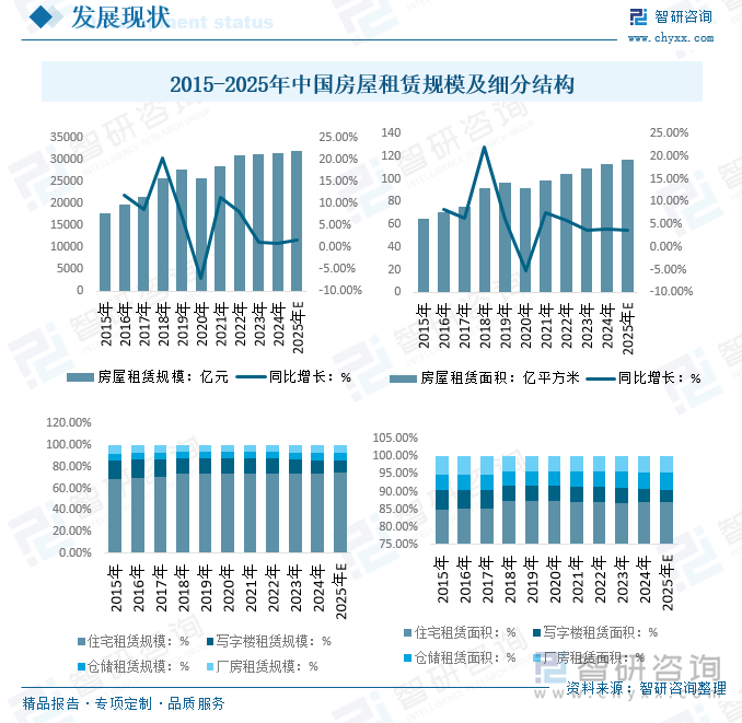 2015-2025年中國房屋租賃規(guī)模及細分結(jié)構(gòu)