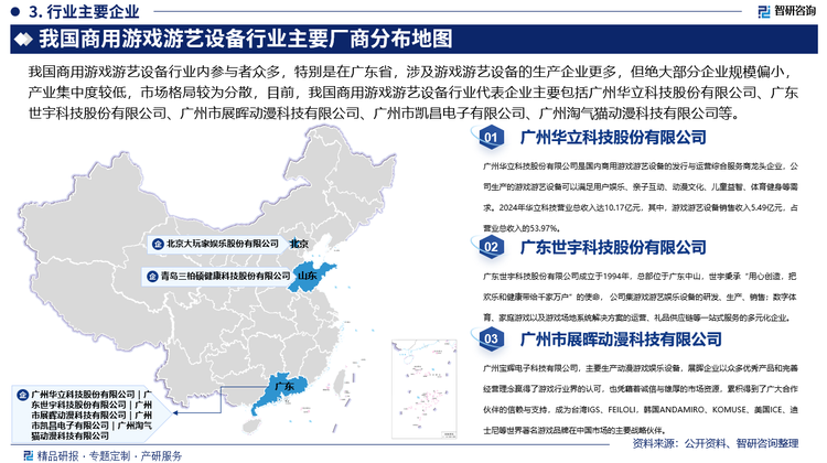 我國(guó)商用游戲游藝設(shè)備行業(yè)內(nèi)參與者眾多，特別是在廣東省，涉及游戲游藝設(shè)備的生產(chǎn)企業(yè)更多，但絕大部分企業(yè)規(guī)模偏小，產(chǎn)業(yè)集中度較低，市場(chǎng)格局較為分散，目前，我國(guó)商用游戲游藝設(shè)備行業(yè)代表企業(yè)主要包括廣州華立科技股份有限公司、廣東世宇科技股份有限公司、廣州市展暉動(dòng)漫科技有限公司、廣州市凱昌電子有限公司、廣州淘氣貓動(dòng)漫科技有限公司、北京大玩家?jiàn)蕵?lè)股份有限公司、青島三柏碩健康科技股份有限公司等，其中，作為我國(guó)商用游戲游藝設(shè)備行業(yè)龍頭企業(yè)的華立科技市場(chǎng)占有率不足5%。