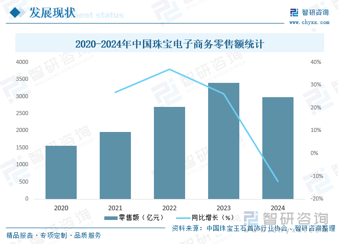2020-2024年中國珠寶電子商務零售額統計