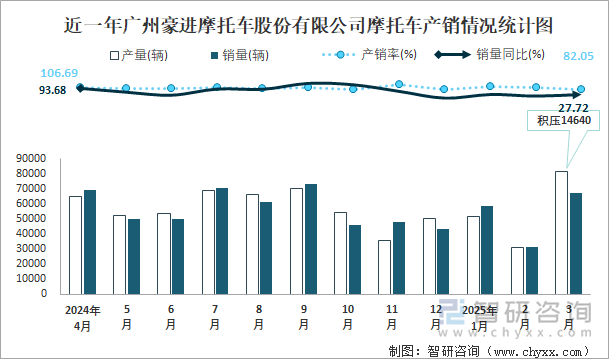 近一年广州豪进摩托车股份有限公司摩托车产销情况统计图