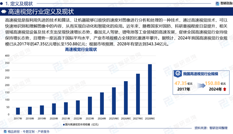 高速視覺是指利用先進的技術和算法，讓機器能夠以極快的速度對圖像進行分析和處理的一種技術，通過高速視覺技術，可以快速地識別和理解圖像中的內容，從而實現自動化和智能化的應用。近年來，隨著國家對國防、科研重視程度日益提升，相關領域高速視覺設備及技術支出呈現快速增長態勢，疊加無人駕駛、鋰電池等工業領域的高速發展，促使全國高速視覺行業持續保持增長態勢，且增勢一度遠高于國際平均水平，產業市場規模占全球的比重逐年攀升。據統計，2024年我國高速視覺行業規模已從2017年的47.35億元增長至150.88億元；根據市場預測，2028年有望達到343.34億元。