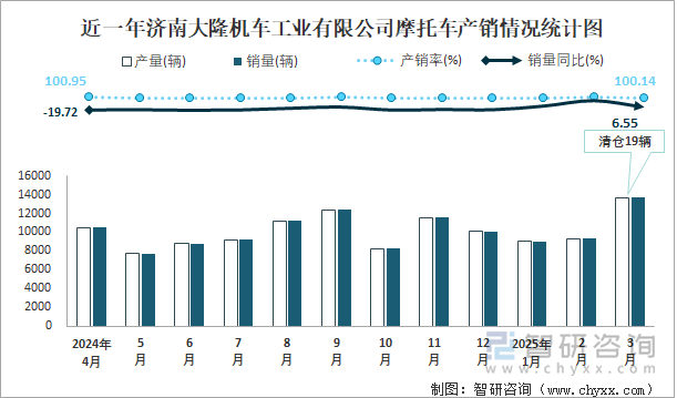 近一年济南大隆机车工业有限公司摩托车产销情况统计图