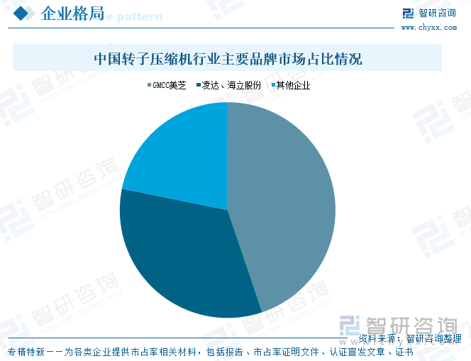 中國(guó)轉(zhuǎn)子壓縮機(jī)行業(yè)主要品牌市場(chǎng)占比情況