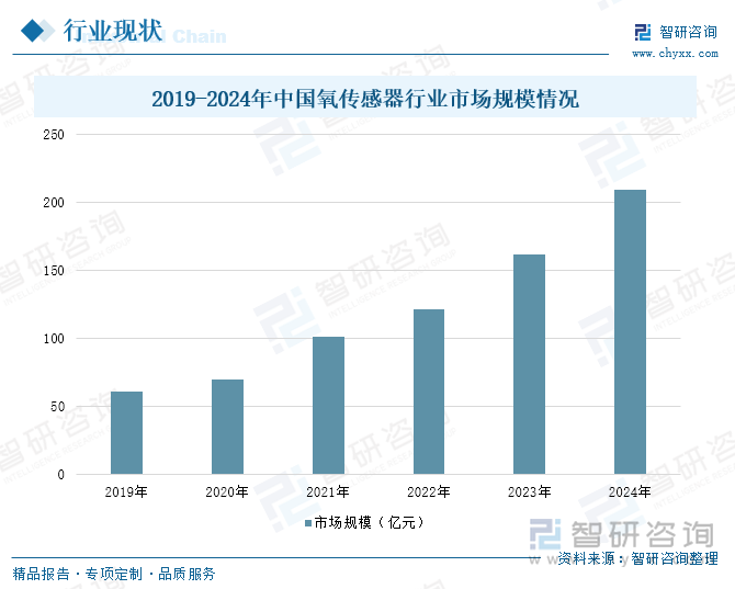 2019-2024年中國(guó)氧傳感器行業(yè)市場(chǎng)規(guī)模情況