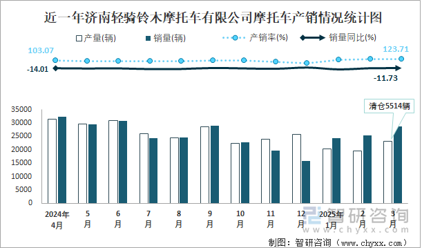 近一年济南轻骑铃木摩托车有限公司摩托车产销情况统计图