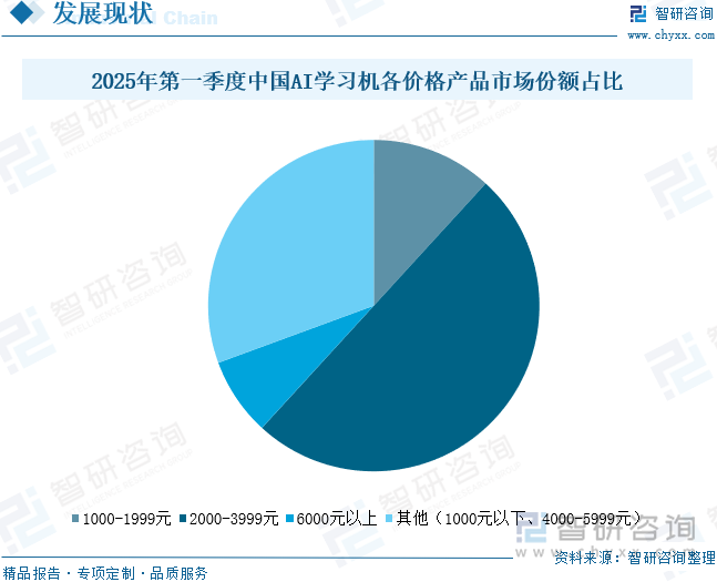 2025年第一季度中國(guó)AI學(xué)習(xí)機(jī)各價(jià)格產(chǎn)品市場(chǎng)份額占比