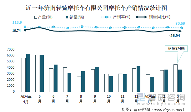 近一年濟南輕騎摩托車有限公司摩托車產(chǎn)銷情況統(tǒng)計圖