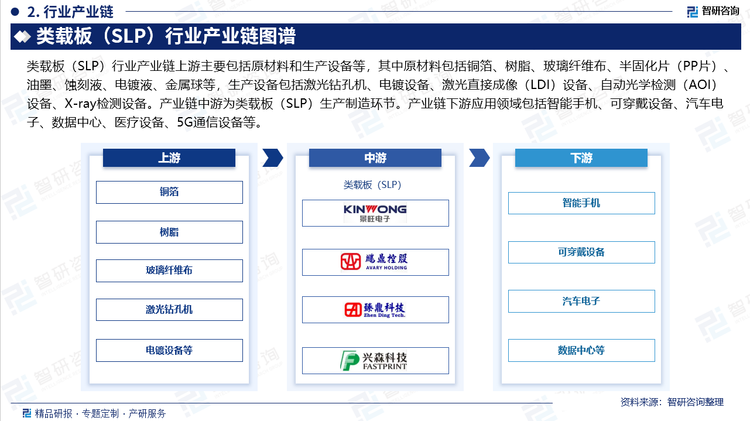 類載板（SLP）行業產業鏈上游主要包括原材料和生產設備等，其中原材料包括銅箔、樹脂、玻璃纖維布、半固化片（PP片）、油墨、蝕刻液、電鍍液、金屬球等，生產設備包括激光鉆孔機、電鍍設備、激光直接成像（LDI）設備、自動光學檢測（AOI）設備、X-ray檢測設備。產業鏈中游為類載板（SLP）生產制造環節。產業鏈下游應用領域包括智能手機、可穿戴設備、汽車電子、數據中心、醫療設備、5G通信設備等。