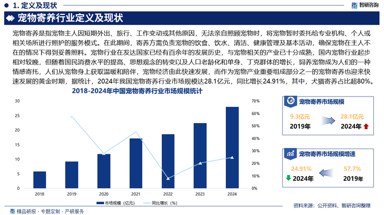宠物行业在发达国家已经有百余年的发展历史，与宠物相关的产业已十分成熟，国内宠物行业起步相对较晚，但随着国民消费水平的提高、思想观念的转变以及人口老龄化和单身、丁克群体的增长，饲养宠物成为人们的一种情感寄托，人们从宠物身上获取温暖和陪伴，宠物经济由此快速发展，而作为宠物产业重要组成部分之一的宠物寄养也迎来快速发展的黄金时期，据统计，2024年我国宠物寄养行业市场规模达28.1亿元，同比增长24.91%，其中，犬猫寄养占比超80%。