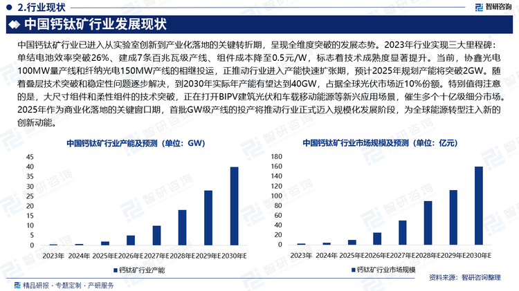 中國鈣鈦礦行業(yè)已進(jìn)入從實驗室創(chuàng)新到產(chǎn)業(yè)化落地的關(guān)鍵轉(zhuǎn)折期，呈現(xiàn)全維度突破的發(fā)展態(tài)勢。2023年行業(yè)實現(xiàn)三大里程碑：單結(jié)電池效率突破26%、建成7條百兆瓦級產(chǎn)線、組件成本降至0.5元/W，標(biāo)志著技術(shù)成熟度顯著提升。當(dāng)前，協(xié)鑫光電100MW量產(chǎn)線和纖納光電150MW產(chǎn)線的相繼投運，正推動行業(yè)進(jìn)入產(chǎn)能快速擴張期，預(yù)計2025年規(guī)劃產(chǎn)能將突破2GW。隨著疊層技術(shù)突破和穩(wěn)定性問題逐步解決，到2030年實際年產(chǎn)能有望達(dá)到40GW，占據(jù)全球光伏市場近10%份額。特別值得注意的是，大尺寸組件和柔性組件的技術(shù)突破，正在打開BIPV建筑光伏和車載移動能源等新興應(yīng)用場景，催生多個十億級細(xì)分市場。2025年作為商業(yè)化落地的關(guān)鍵窗口期，首批GW級產(chǎn)線的投產(chǎn)將推動行業(yè)正式邁入規(guī)模化發(fā)展階段，為全球能源轉(zhuǎn)型注入新的創(chuàng)新動能。