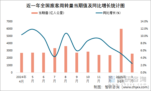 近一年全國(guó)旅客周轉(zhuǎn)量當(dāng)期值及同比增長(zhǎng)統(tǒng)計(jì)圖