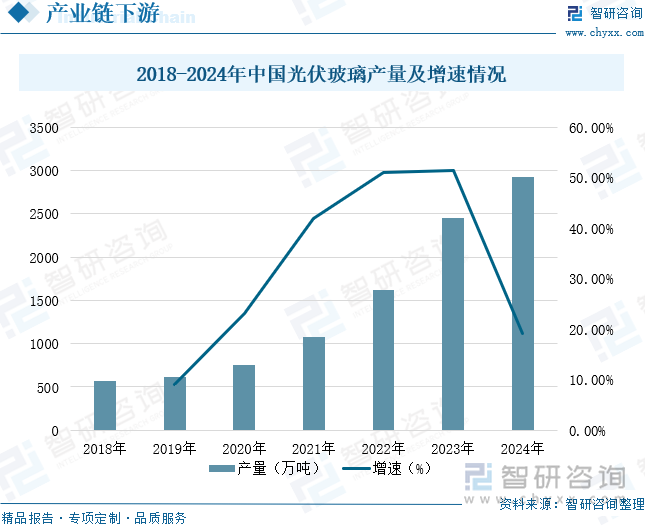 2018-2024年中国光伏玻璃产量及增速情况