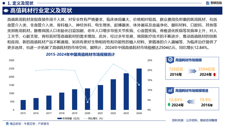 隨著我國人口老齡化日益加劇，老年人口增多導致關節疾病、心血管疾病、脊椎退化疾病等發病率上升，對人工關節、心臟支架、脊柱耗材等高值耗材的需求增加，此外，經過多年發展，我國醫療技術的不斷進步，推動高值耗材的創新和應用，新的高值耗材產品不斷涌現，如具有更好生物相容性和功能性的植入材料、更精準的介入器械等，為臨床治療提供了更多選擇，也進一步拓展了高值耗材的市場空間，據統計，2024年中國高值耗材市場規模達2504億元，同比增長12.84%，其中，骨科植入耗材約占25.8%，血管介入耗材約占36.7%，神經外科耗材約占3.5%，眼科耗材約占6.9%，口腔科耗材約占7.1%，血液凈化耗材約占6.9%，非血管介入耗材約占3.6%，電生理與起搏器約占6.2%。