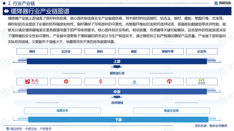 缓降器产业链上游涵盖了原材料供应商、核心部件制造商及生产设备提供商，其中原材料包括钢材、铝合金、铜材、橡胶、聚酯纤维、尼龙等。钢材和铝合金提供了必要的结构强度和特性，铜材确保了导电部件的可靠性，而聚酯纤维和尼龙则凭借其轻质、高强度和耐磨损等优异性能，能够充分满足缓降器绳索在紧急救援场景下的严苛使用要求。核心部件则涉及电机、制动装置、传感器等关键功能模块，这些部件的性能直接决定了缓降器的安全性和可靠性。产业链中游聚焦于缓降器的研发设计与生产制造环节，通过精密加工和严格测试确保产品质量。产业链下游则面向实际应用领域，主要服务于高楼火灾、地震等突发灾害的应急救援场景。