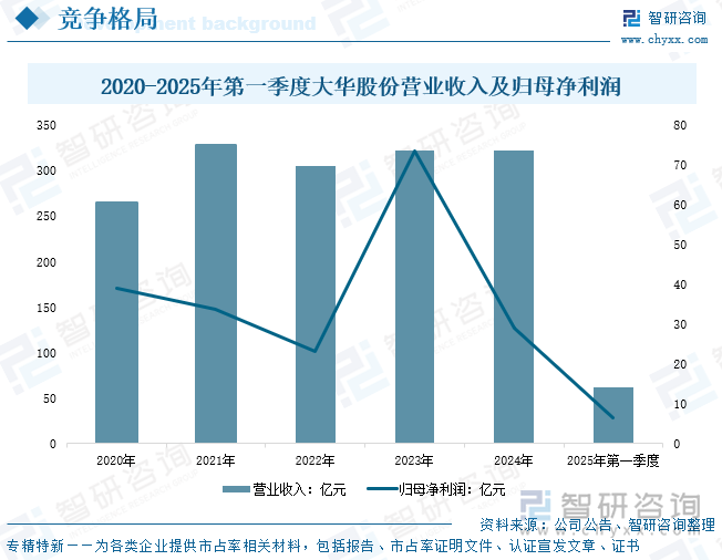 2020-2025年第一季度大华股份营业收入及归母净利润