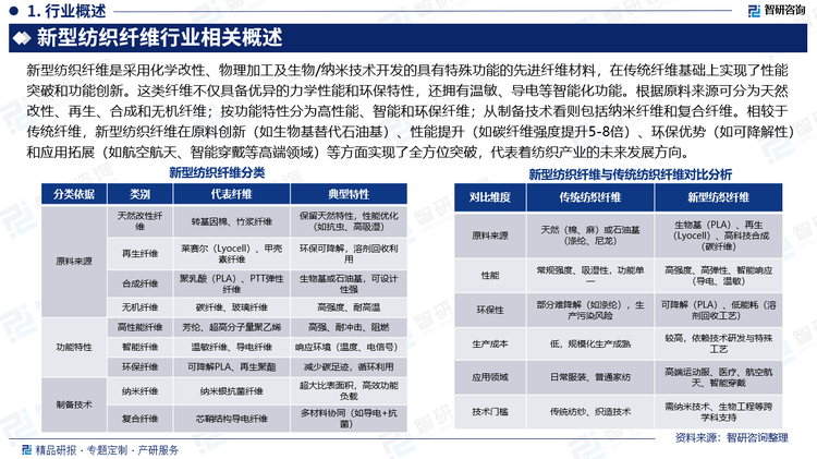 新型紡織纖維是采用化學改性、物理加工及生物/納米技術開發(fā)的具有特殊功能的先進纖維材料，在傳統(tǒng)纖維基礎上實現(xiàn)了性能突破和功能創(chuàng)新。這類纖維不僅具備優(yōu)異的力學性能和環(huán)保特性，還擁有溫敏、導電等智能化功能。根據(jù)原料來源可分為天然改性、再生、合成和無機纖維；按功能特性分為高性能、智能和環(huán)保纖維；從制備技術看則包括納米纖維和復合纖維。相較于傳統(tǒng)纖維，新型紡織纖維在原料創(chuàng)新（如生物基替代石油基）、性能提升（如碳纖維強度提升5-8倍）、環(huán)保優(yōu)勢（如可降解性）和應用拓展（如航空航天、智能穿戴等高端領域）等方面實現(xiàn)了全方位突破，代表著紡織產(chǎn)業(yè)的未來發(fā)展方向。