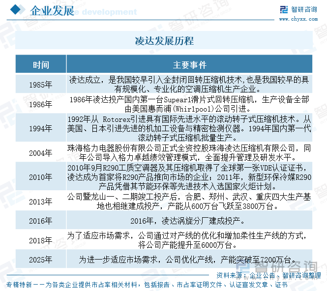 凌達(dá)發(fā)展歷程