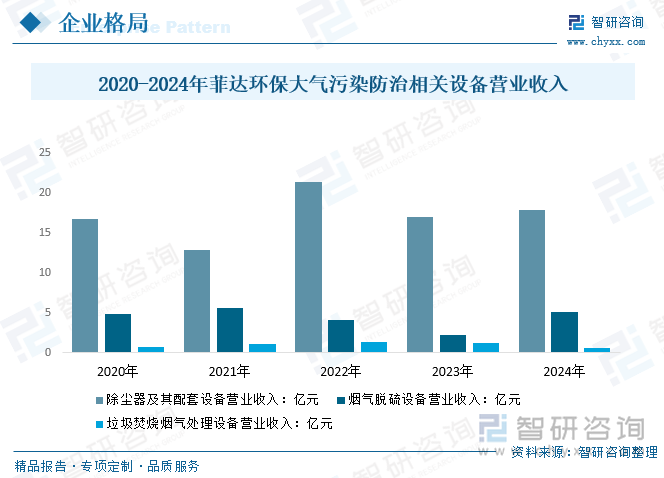 2020-2024年菲達環保大氣污染防治相關設備營業收入