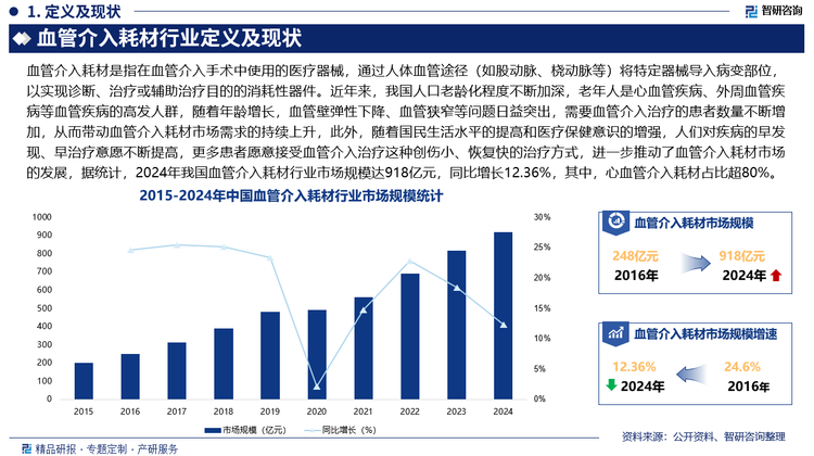 近年來(lái)，我國(guó)人口老齡化程度不斷加深，老年人是心血管疾病、外周血管疾病等血管疾病的高發(fā)人群，隨著年齡增長(zhǎng)，血管壁彈性下降、血管狹窄等問(wèn)題日益突出，需要血管介入治療的患者數(shù)量不斷增加，從而帶動(dòng)血管介入耗材市場(chǎng)需求的持續(xù)上升，此外，隨著國(guó)民生活水平的提高和醫(yī)療保健意識(shí)的增強(qiáng)，人們對(duì)疾病的早發(fā)現(xiàn)、早治療意愿不斷提高，更多患者愿意接受血管介入治療這種創(chuàng)傷小、恢復(fù)快的治療方式，進(jìn)一步推動(dòng)了血管介入耗材市場(chǎng)的發(fā)展，據(jù)統(tǒng)計(jì)，2024年我國(guó)血管介入耗材行業(yè)市場(chǎng)規(guī)模達(dá)918億元，同比增長(zhǎng)12.36%，其中，心血管介入耗材占比超80%。