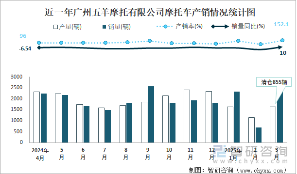 近一年廣州五羊摩托有限公司摩托車產(chǎn)銷情況統(tǒng)計(jì)圖