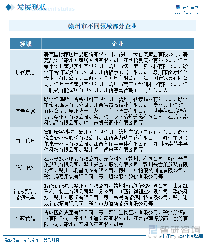贛州市不同領(lǐng)域部分企業(yè)