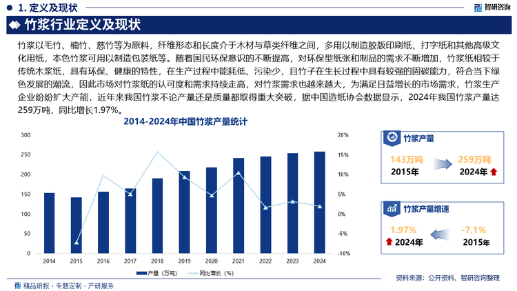 隨著國民環(huán)保意識的不斷提高，對環(huán)保型紙張和制品的需求不斷增加，竹漿紙相較于傳統(tǒng)木漿紙，具有環(huán)保、健康的特性，在生產(chǎn)過程中能耗低、污染少，且竹子在生長過程中具有較強的固碳能力，符合當下綠色發(fā)展的潮流，因此市場對竹漿紙的認可度和需求持續(xù)走高，對竹漿需求也越來越大，為滿足日益增長的市場需求，竹漿生產(chǎn)企業(yè)紛紛擴大產(chǎn)能，近年來我國竹漿不論產(chǎn)量還是質(zhì)量都取得重大突破，據(jù)中國造紙協(xié)會數(shù)據(jù)顯示，2024年我國竹漿產(chǎn)量達259萬噸，同比增長1.97%。