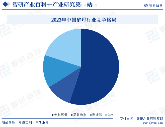 2023年中國(guó)酵母行業(yè)競(jìng)爭(zhēng)格局