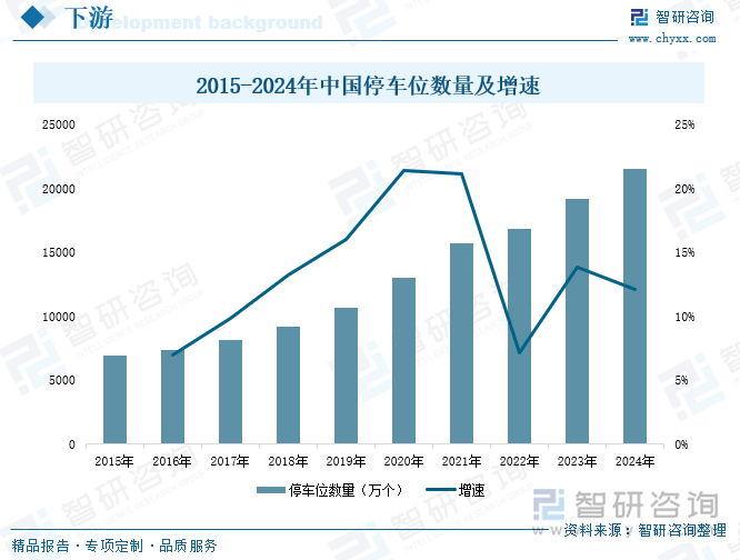 2015-2024年中国停车位数量及增速