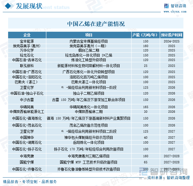 中国乙烯在建产能情况
