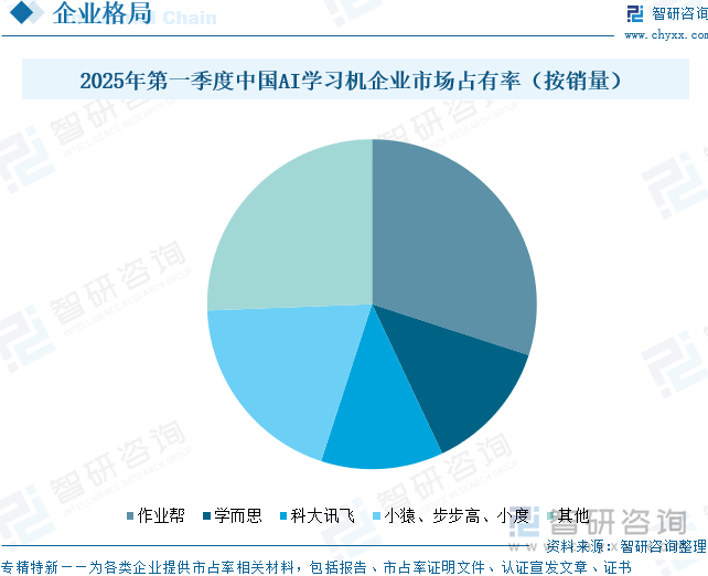 2025年第一季度中國(guó)AI學(xué)習(xí)機(jī)企業(yè)市場(chǎng)占有率（按銷量）